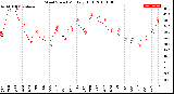 Milwaukee Weather Wind Speed<br>Monthly High