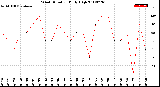 Milwaukee Weather Wind Direction<br>Daily High