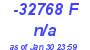 Milwaukee Weather THSW Index High Today