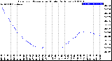 Milwaukee Weather Barometric Pressure<br>per Minute<br>(24 Hours)