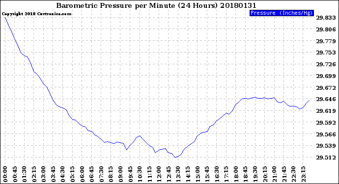 Milwaukee Weather Barometric Pressure<br>per Minute<br>(24 Hours)