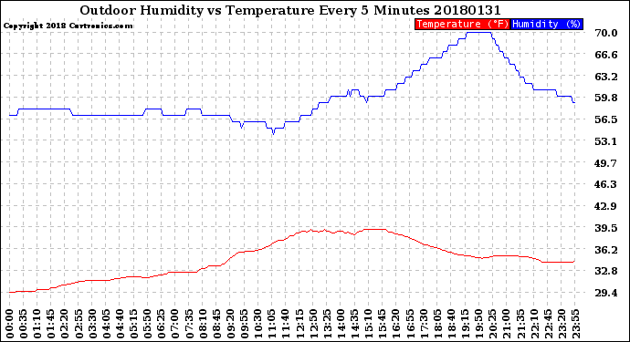 Milwaukee Weather Outdoor Humidity<br>vs Temperature<br>Every 5 Minutes