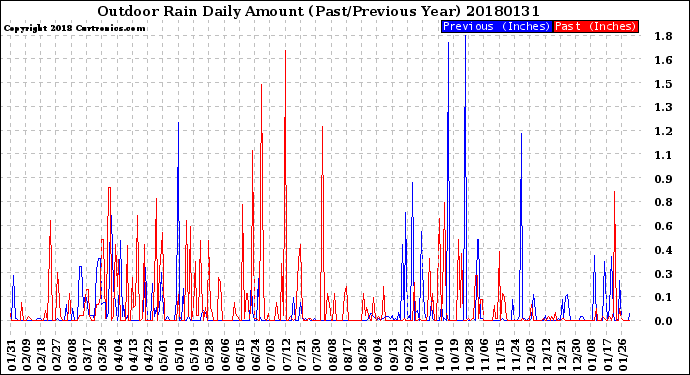 Milwaukee Weather Outdoor Rain<br>Daily Amount<br>(Past/Previous Year)