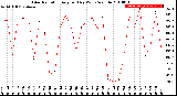 Milwaukee Weather Solar Radiation<br>Avg per Day W/m2/minute