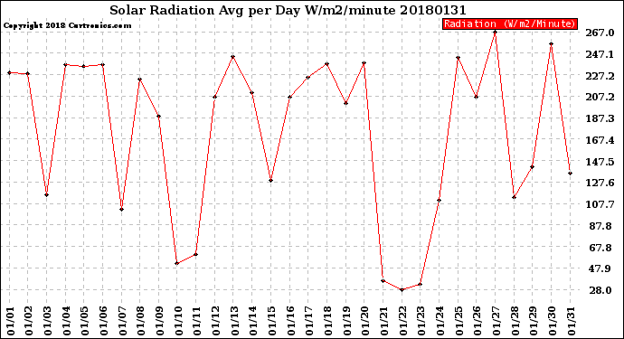 Milwaukee Weather Solar Radiation<br>Avg per Day W/m2/minute