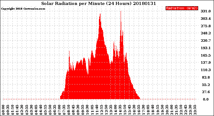 Milwaukee Weather Solar Radiation<br>per Minute<br>(24 Hours)