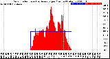 Milwaukee Weather Solar Radiation<br>& Day Average<br>per Minute<br>(Today)