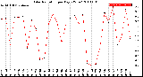 Milwaukee Weather Solar Radiation<br>per Day KW/m2