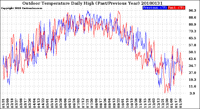 Milwaukee Weather Outdoor Temperature<br>Daily High<br>(Past/Previous Year)