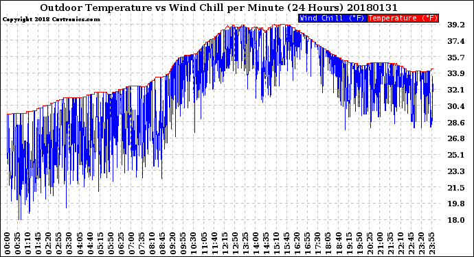 Milwaukee Weather Outdoor Temperature<br>vs Wind Chill<br>per Minute<br>(24 Hours)