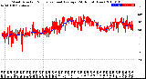 Milwaukee Weather Wind Direction<br>Normalized and Average<br>(24 Hours) (New)