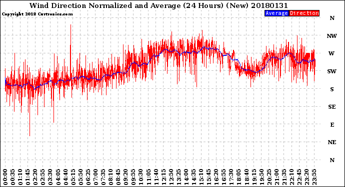 Milwaukee Weather Wind Direction<br>Normalized and Average<br>(24 Hours) (New)