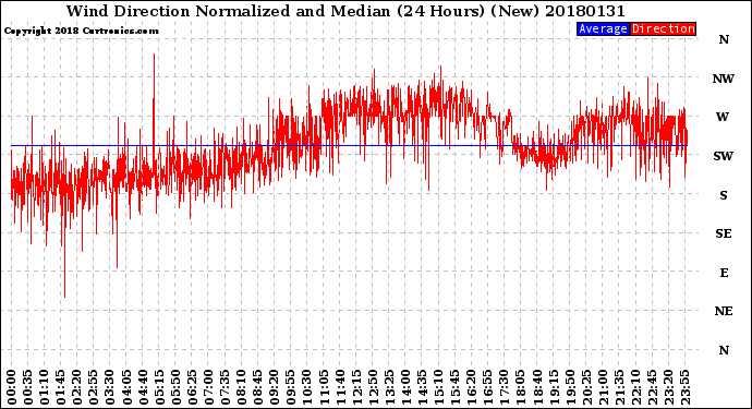 Milwaukee Weather Wind Direction<br>Normalized and Median<br>(24 Hours) (New)