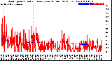 Milwaukee Weather Wind Speed<br>Actual and Average<br>by Minute<br>(24 Hours) (New)