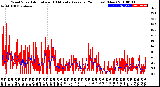 Milwaukee Weather Wind Speed<br>Actual and 10 Minute<br>Average<br>(24 Hours) (New)