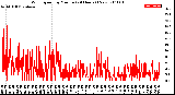 Milwaukee Weather Wind Speed<br>by Minute<br>(24 Hours) (New)