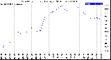 Milwaukee Weather Wind Chill<br>Hourly Average<br>(24 Hours)