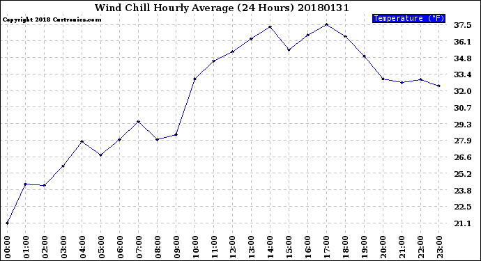 Milwaukee Weather Wind Chill<br>Hourly Average<br>(24 Hours)