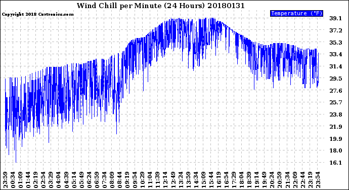 Milwaukee Weather Wind Chill<br>per Minute<br>(24 Hours)