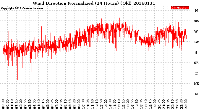 Milwaukee Weather Wind Direction<br>Normalized<br>(24 Hours) (Old)