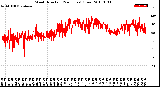 Milwaukee Weather Wind Direction<br>(24 Hours) (Raw)