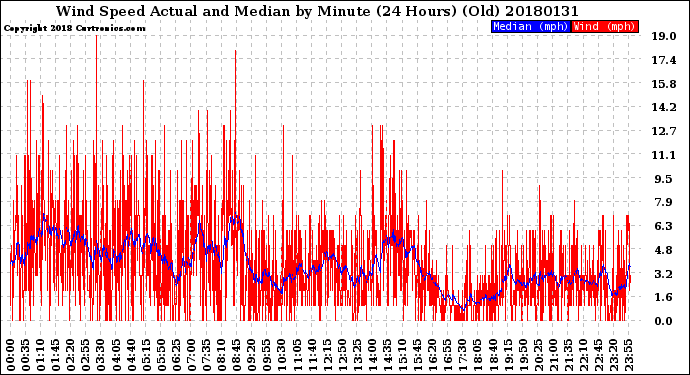 Milwaukee Weather Wind Speed<br>Actual and Median<br>by Minute<br>(24 Hours) (Old)