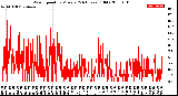 Milwaukee Weather Wind Speed<br>by Minute<br>(24 Hours) (Old)