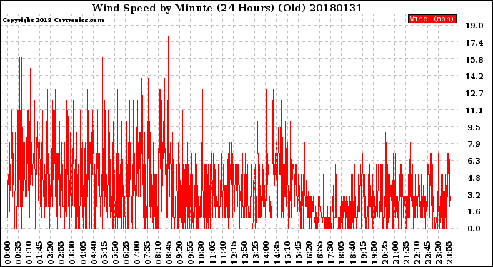 Milwaukee Weather Wind Speed<br>by Minute<br>(24 Hours) (Old)