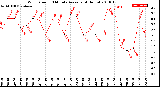 Milwaukee Weather Wind Speed<br>10 Minute Average<br>(4 Hours)