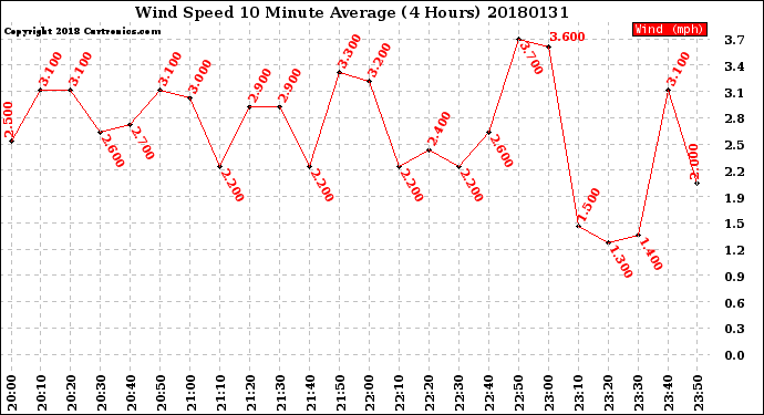 Milwaukee Weather Wind Speed<br>10 Minute Average<br>(4 Hours)