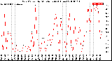 Milwaukee Weather Wind Speed<br>by Minute mph<br>(1 Hour)