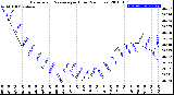 Milwaukee Weather Barometric Pressure<br>per Hour<br>(24 Hours)