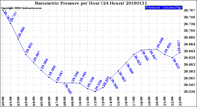 Milwaukee Weather Barometric Pressure<br>per Hour<br>(24 Hours)