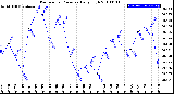 Milwaukee Weather Barometric Pressure<br>Daily High