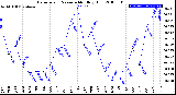 Milwaukee Weather Barometric Pressure<br>Monthly High