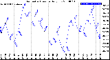 Milwaukee Weather Barometric Pressure<br>Daily Low