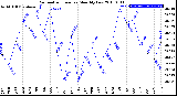 Milwaukee Weather Barometric Pressure<br>Monthly Low