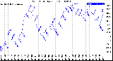 Milwaukee Weather Wind Chill<br>Daily Low