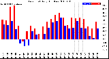 Milwaukee Weather Dew Point<br>Daily High/Low