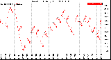 Milwaukee Weather Dew Point<br>Daily High