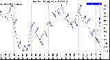 Milwaukee Weather Dew Point<br>Daily Low