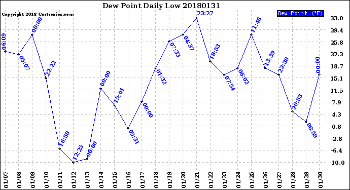 Milwaukee Weather Dew Point<br>Daily Low