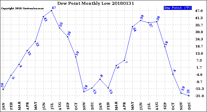 Milwaukee Weather Dew Point<br>Monthly Low