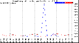 Milwaukee Weather Evapotranspiration<br>vs Rain per Day<br>(Inches)