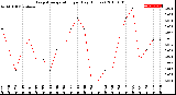 Milwaukee Weather Evapotranspiration<br>per Day (Inches)