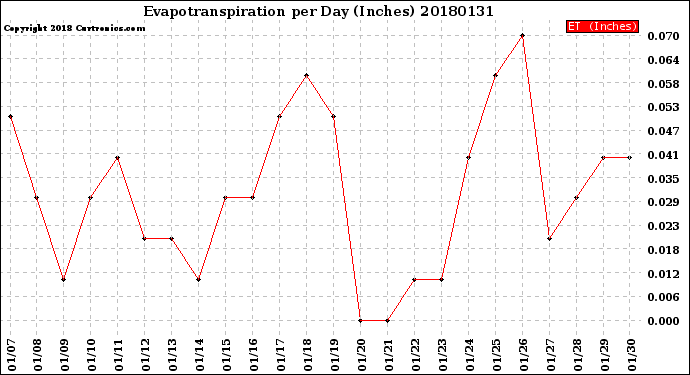 Milwaukee Weather Evapotranspiration<br>per Day (Inches)