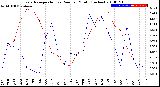 Milwaukee Weather Evapotranspiration<br>vs Rain per Month<br>(Inches)