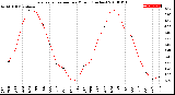 Milwaukee Weather Evapotranspiration<br>per Month (Inches)