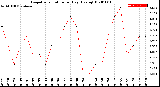 Milwaukee Weather Evapotranspiration<br>per Day (Ozs sq/ft)