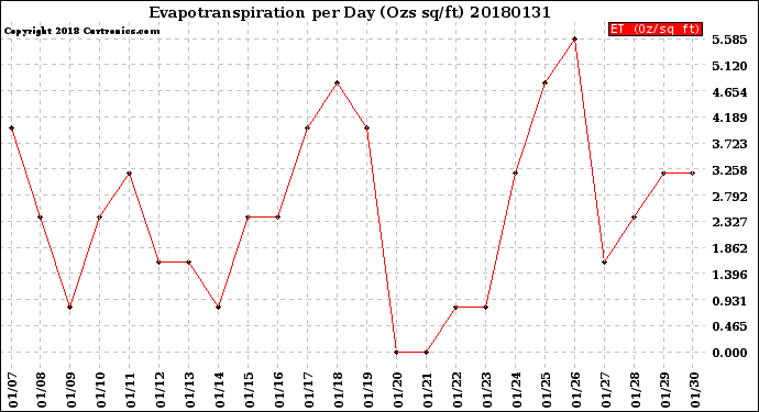 Milwaukee Weather Evapotranspiration<br>per Day (Ozs sq/ft)